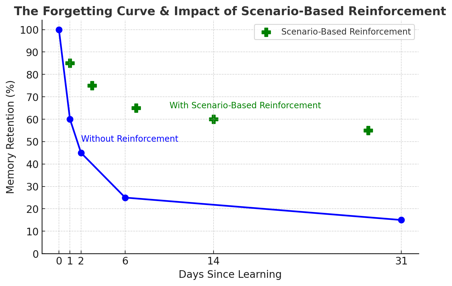 A Forgetting Curve diagram showing that Scenario-based learning can improve the curve